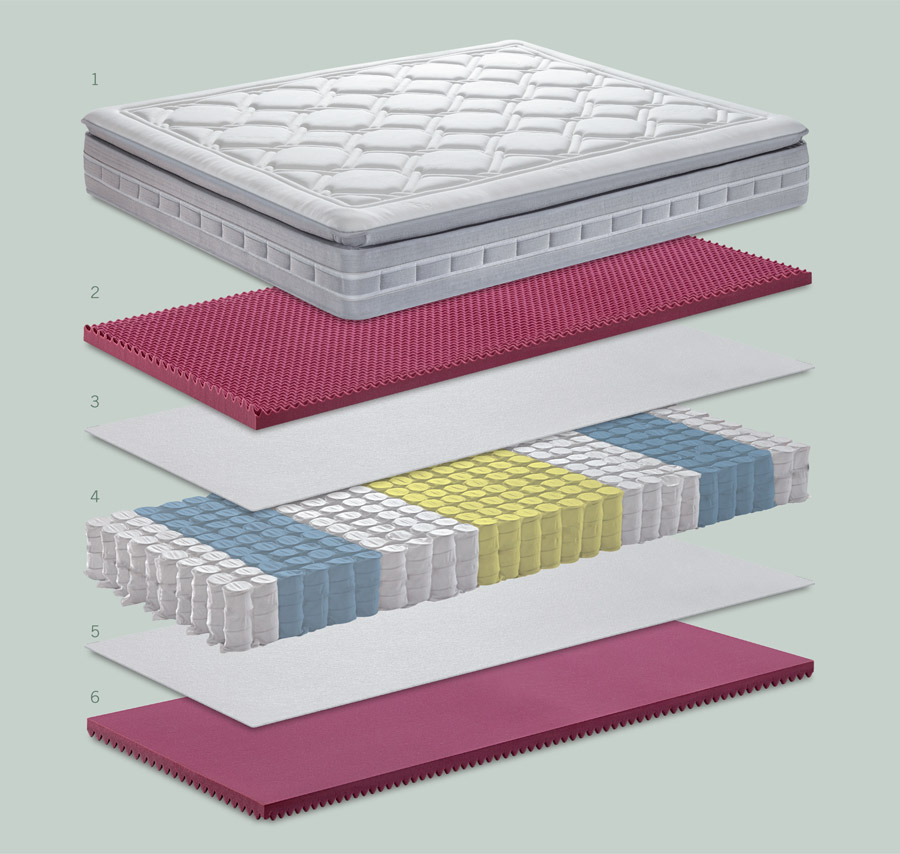 Características técnicas del colchón Animo Pillow Top